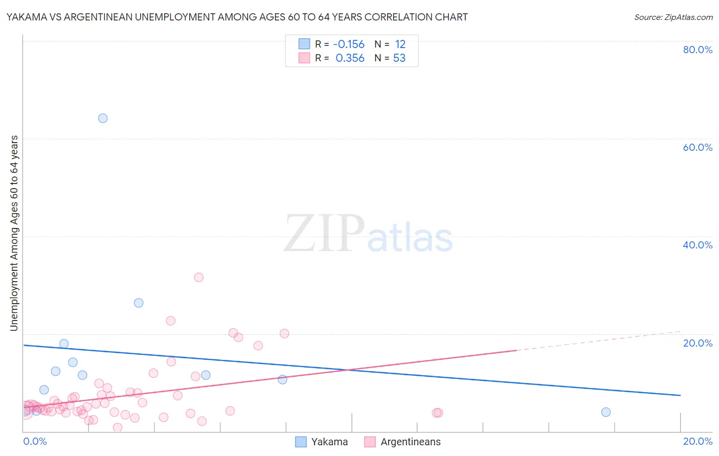 Yakama vs Argentinean Unemployment Among Ages 60 to 64 years