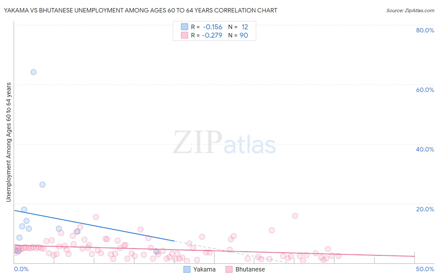 Yakama vs Bhutanese Unemployment Among Ages 60 to 64 years