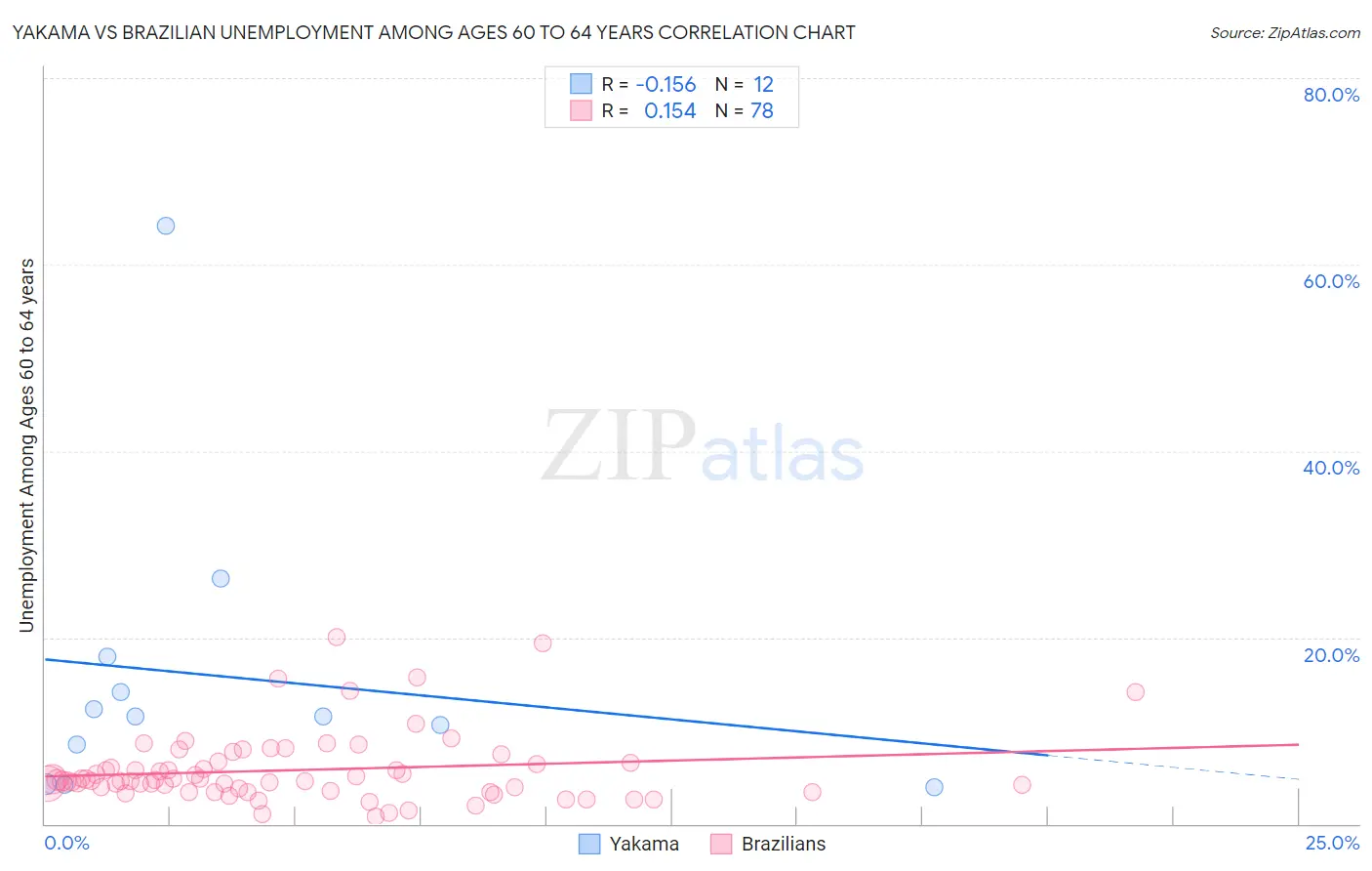 Yakama vs Brazilian Unemployment Among Ages 60 to 64 years