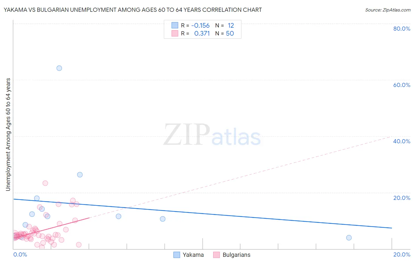 Yakama vs Bulgarian Unemployment Among Ages 60 to 64 years