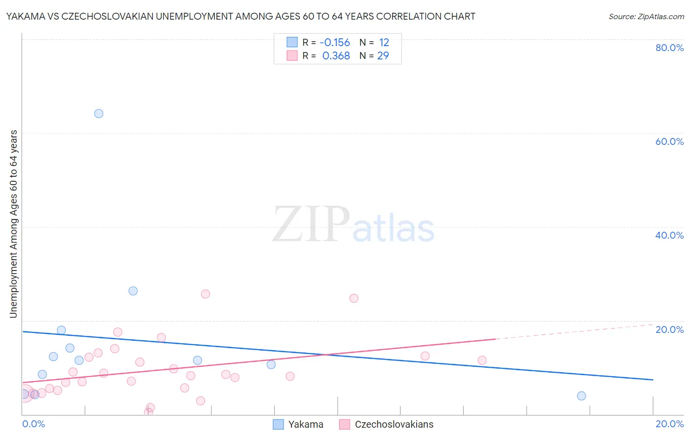 Yakama vs Czechoslovakian Unemployment Among Ages 60 to 64 years