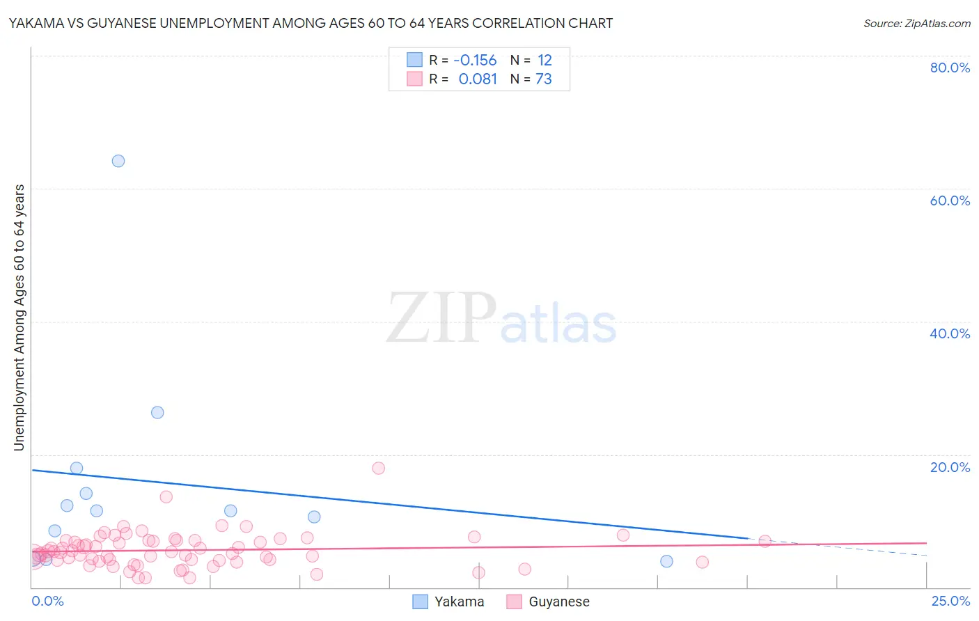 Yakama vs Guyanese Unemployment Among Ages 60 to 64 years