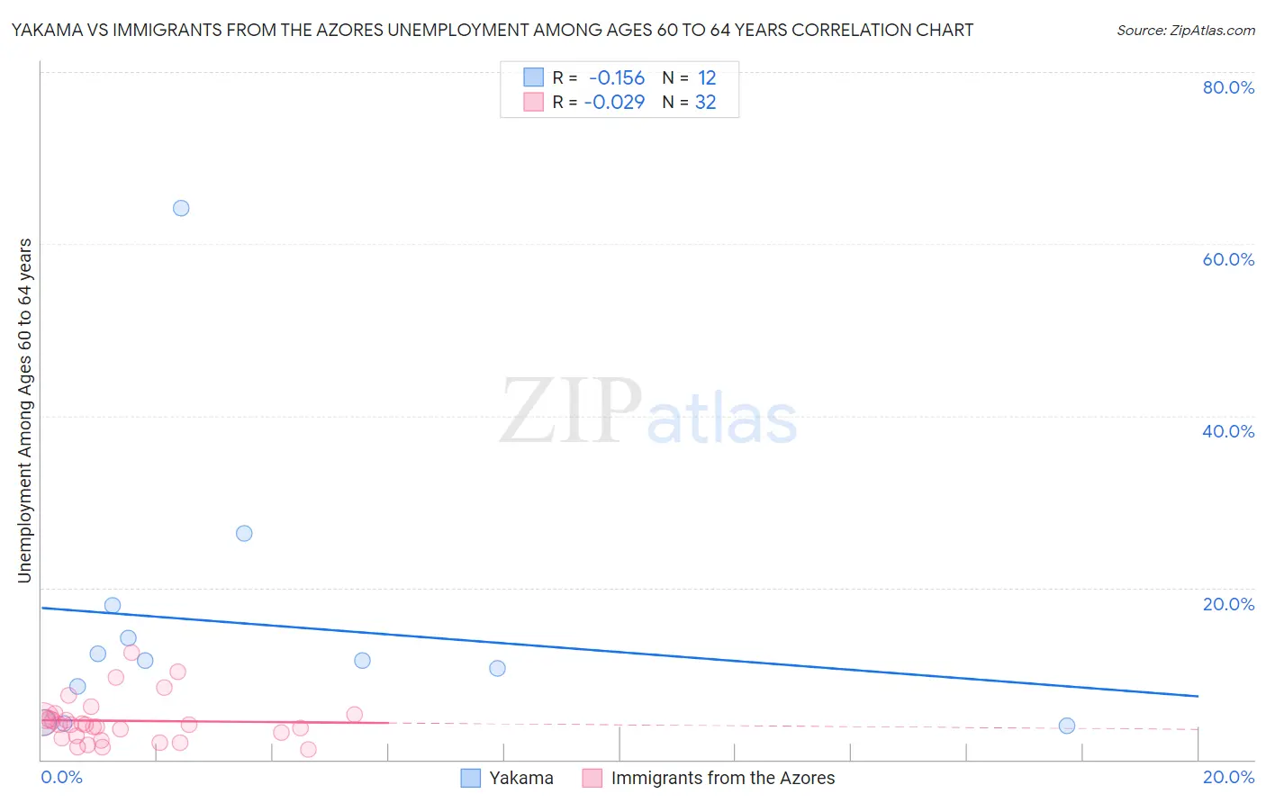 Yakama vs Immigrants from the Azores Unemployment Among Ages 60 to 64 years