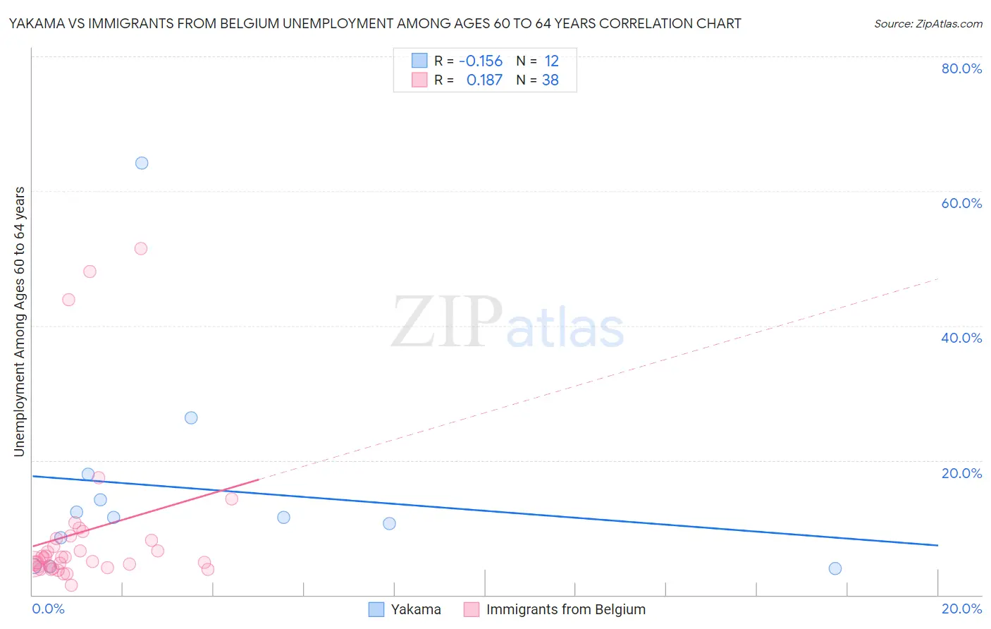 Yakama vs Immigrants from Belgium Unemployment Among Ages 60 to 64 years