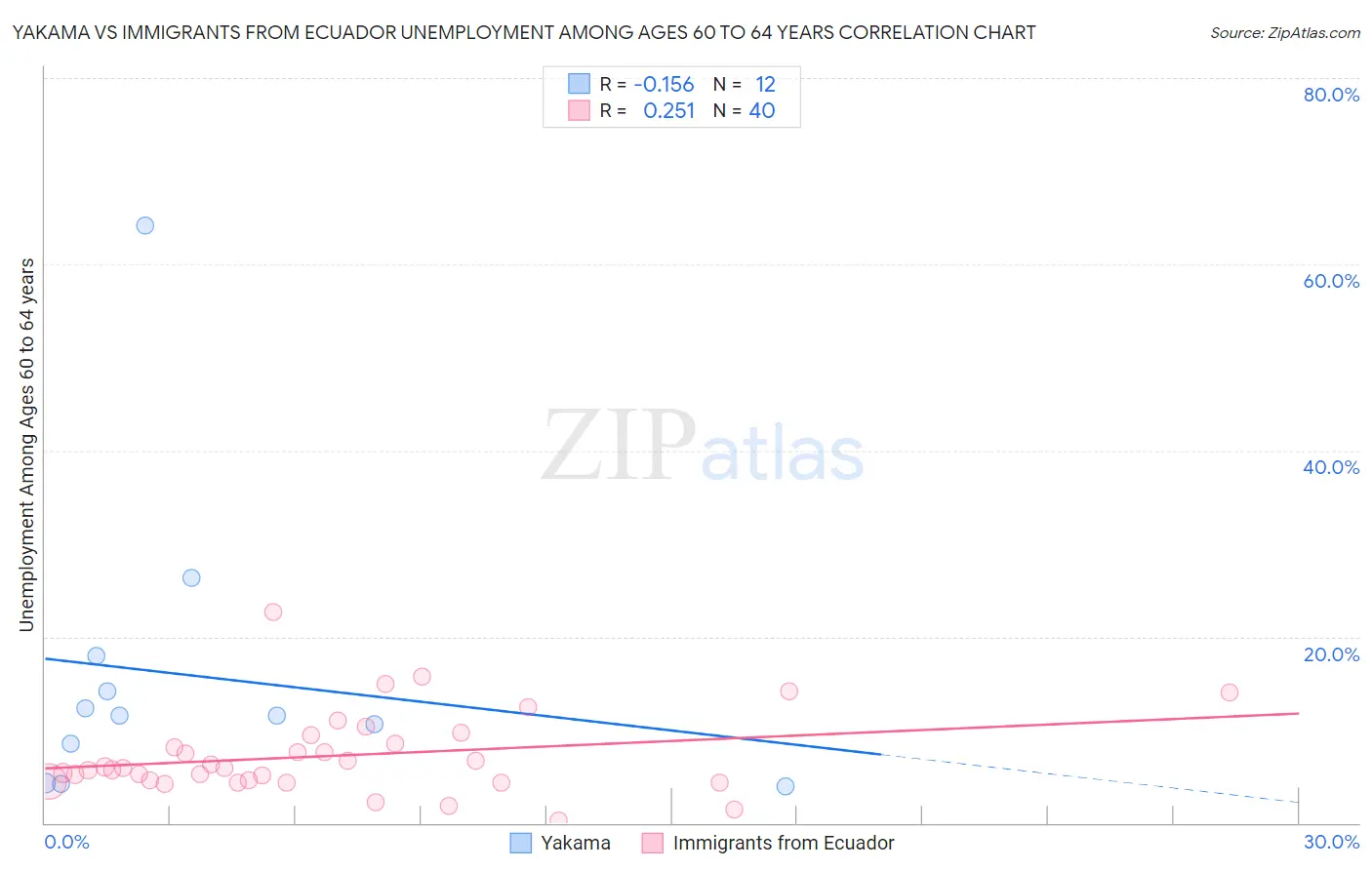 Yakama vs Immigrants from Ecuador Unemployment Among Ages 60 to 64 years