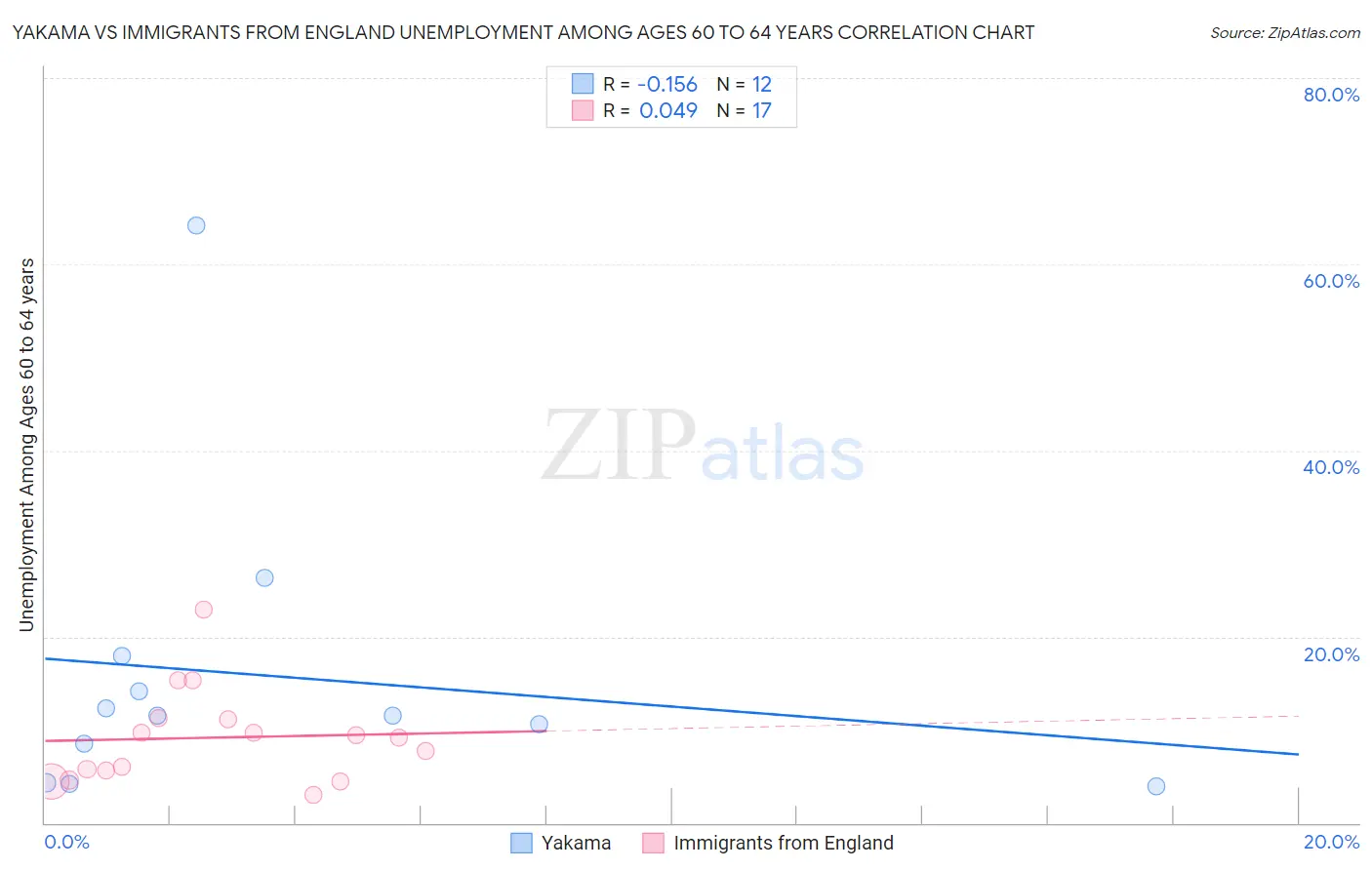 Yakama vs Immigrants from England Unemployment Among Ages 60 to 64 years