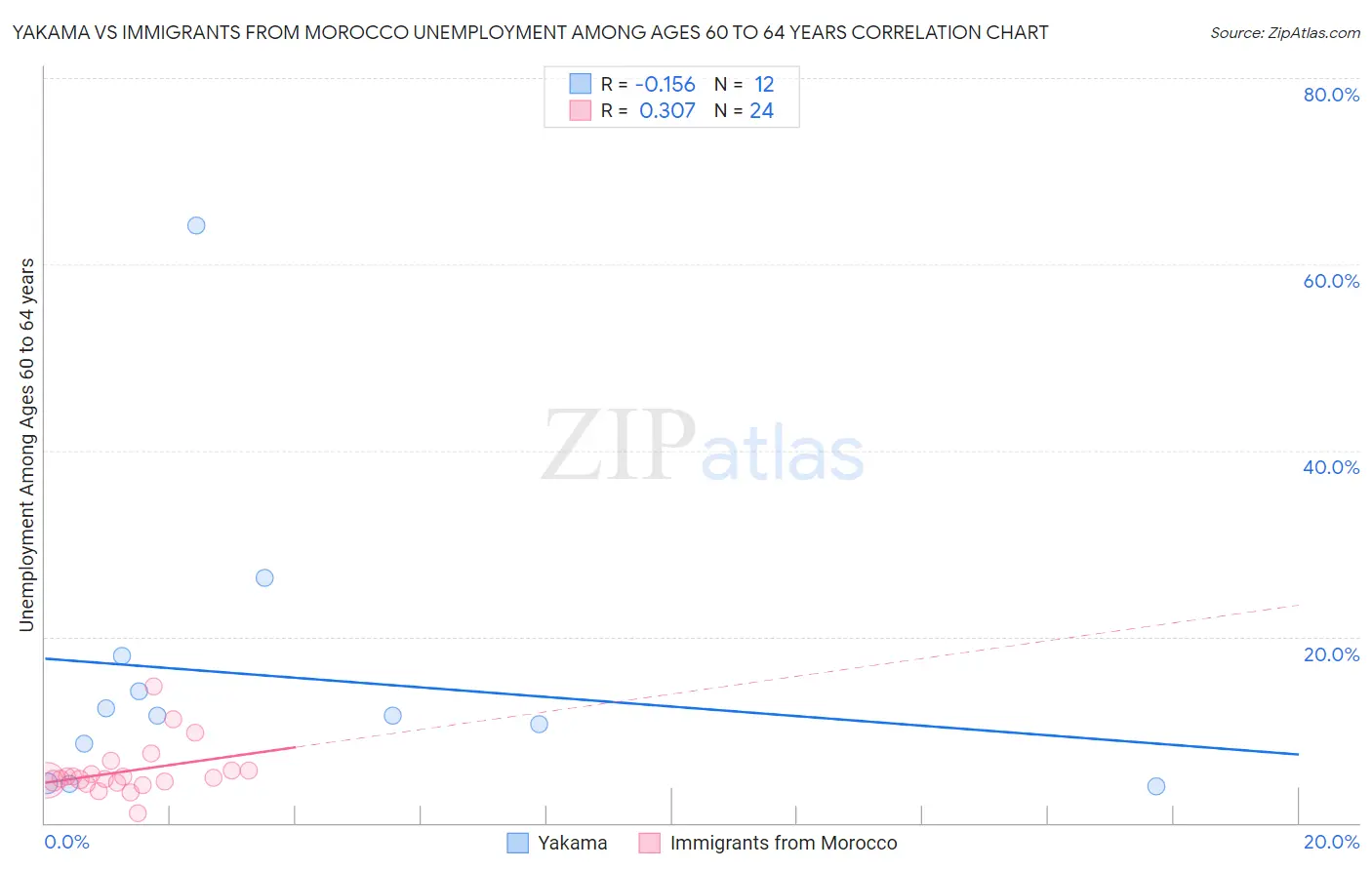 Yakama vs Immigrants from Morocco Unemployment Among Ages 60 to 64 years