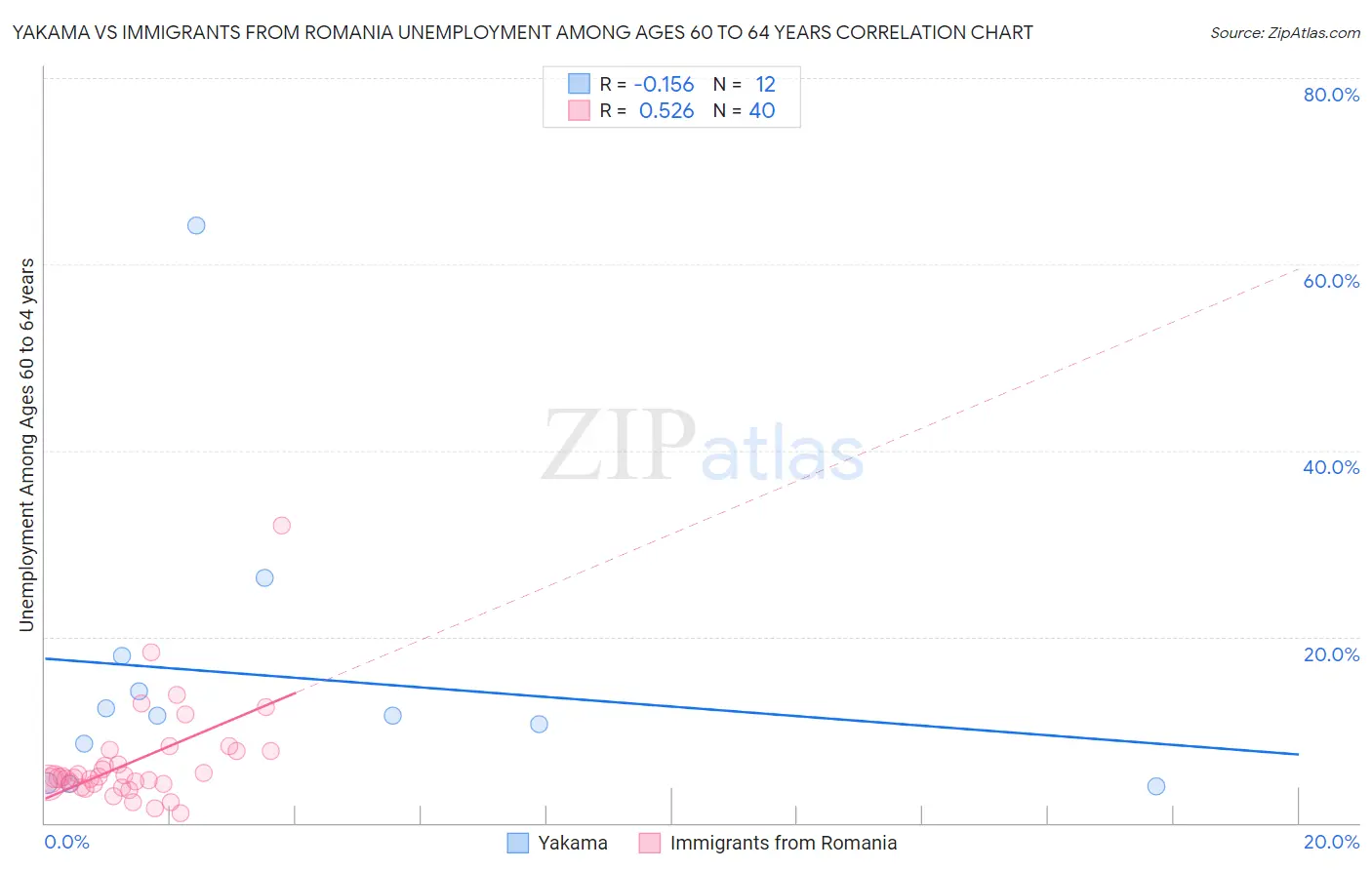 Yakama vs Immigrants from Romania Unemployment Among Ages 60 to 64 years