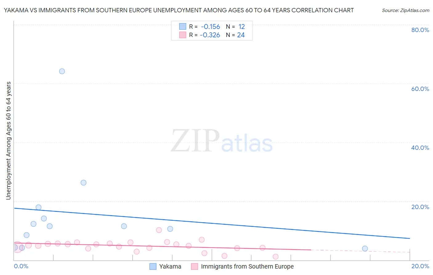 Yakama vs Immigrants from Southern Europe Unemployment Among Ages 60 to 64 years