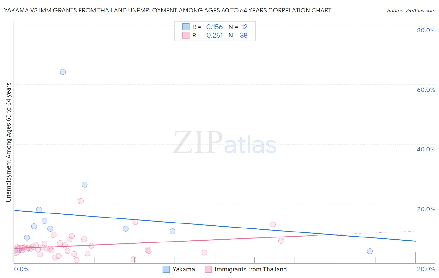 Yakama vs Immigrants from Thailand Unemployment Among Ages 60 to 64 years