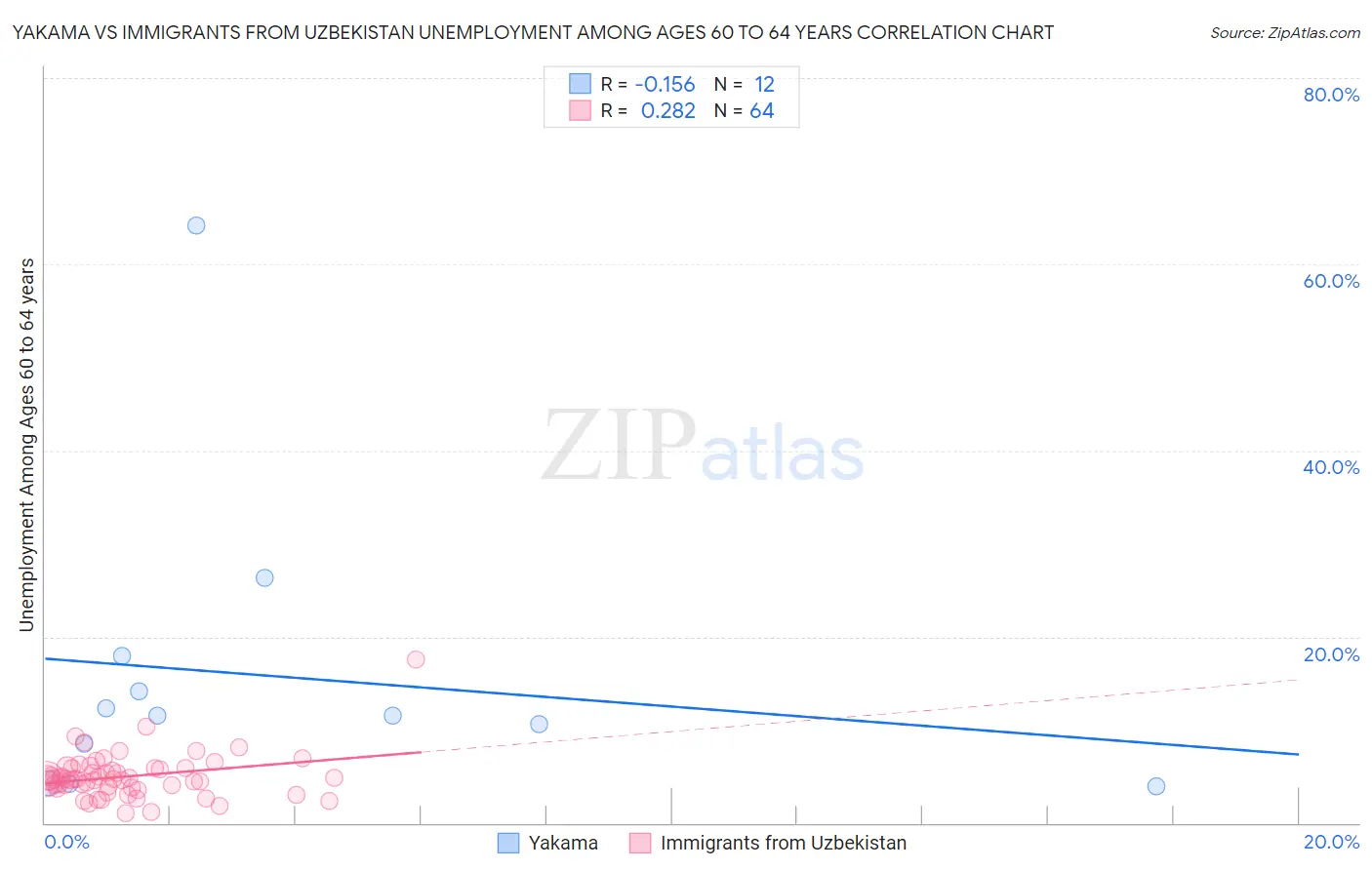 Yakama vs Immigrants from Uzbekistan Unemployment Among Ages 60 to 64 years