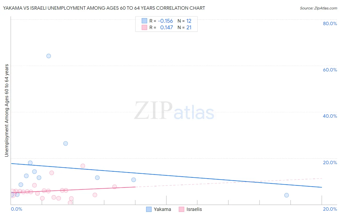 Yakama vs Israeli Unemployment Among Ages 60 to 64 years