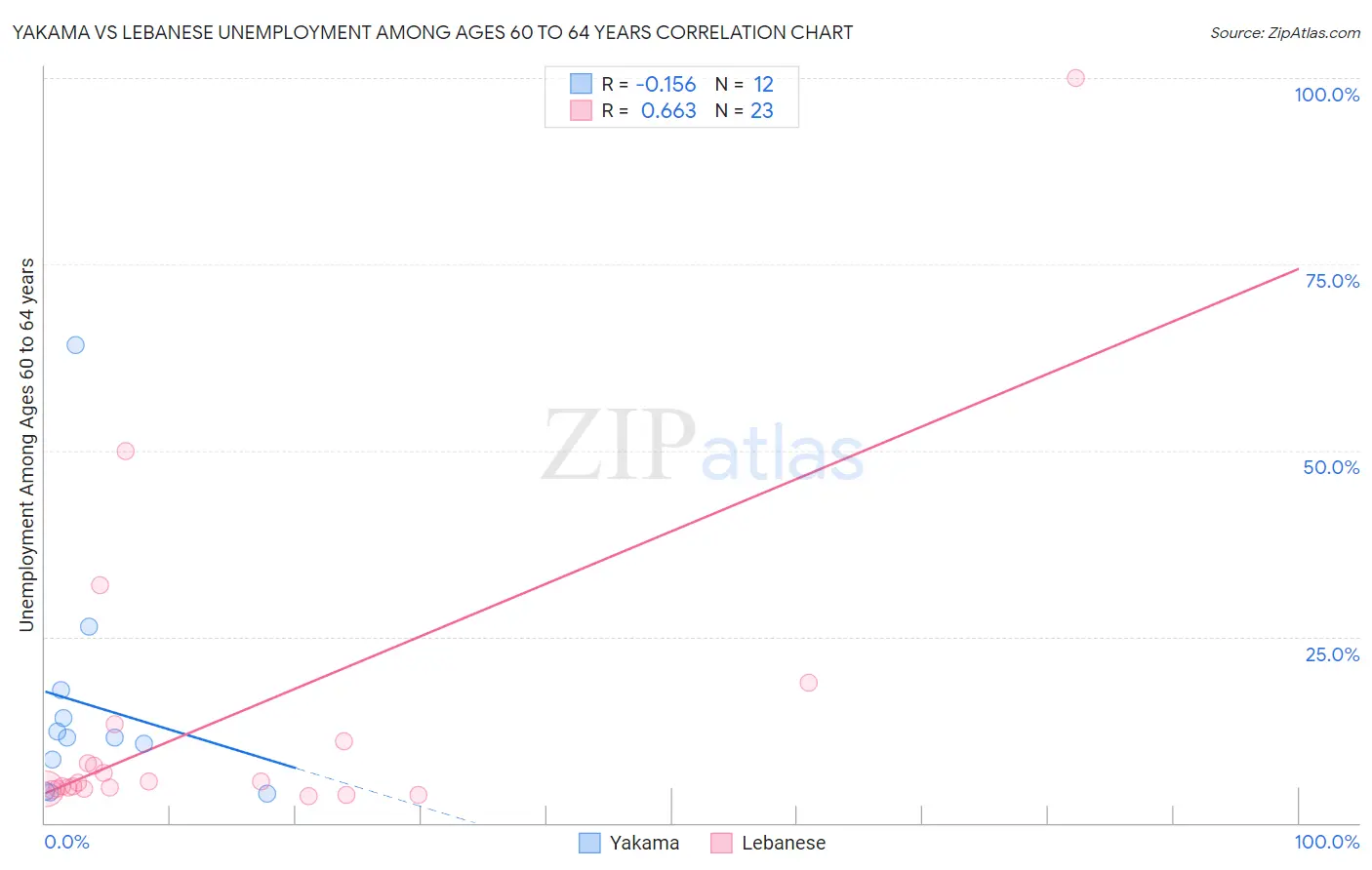 Yakama vs Lebanese Unemployment Among Ages 60 to 64 years