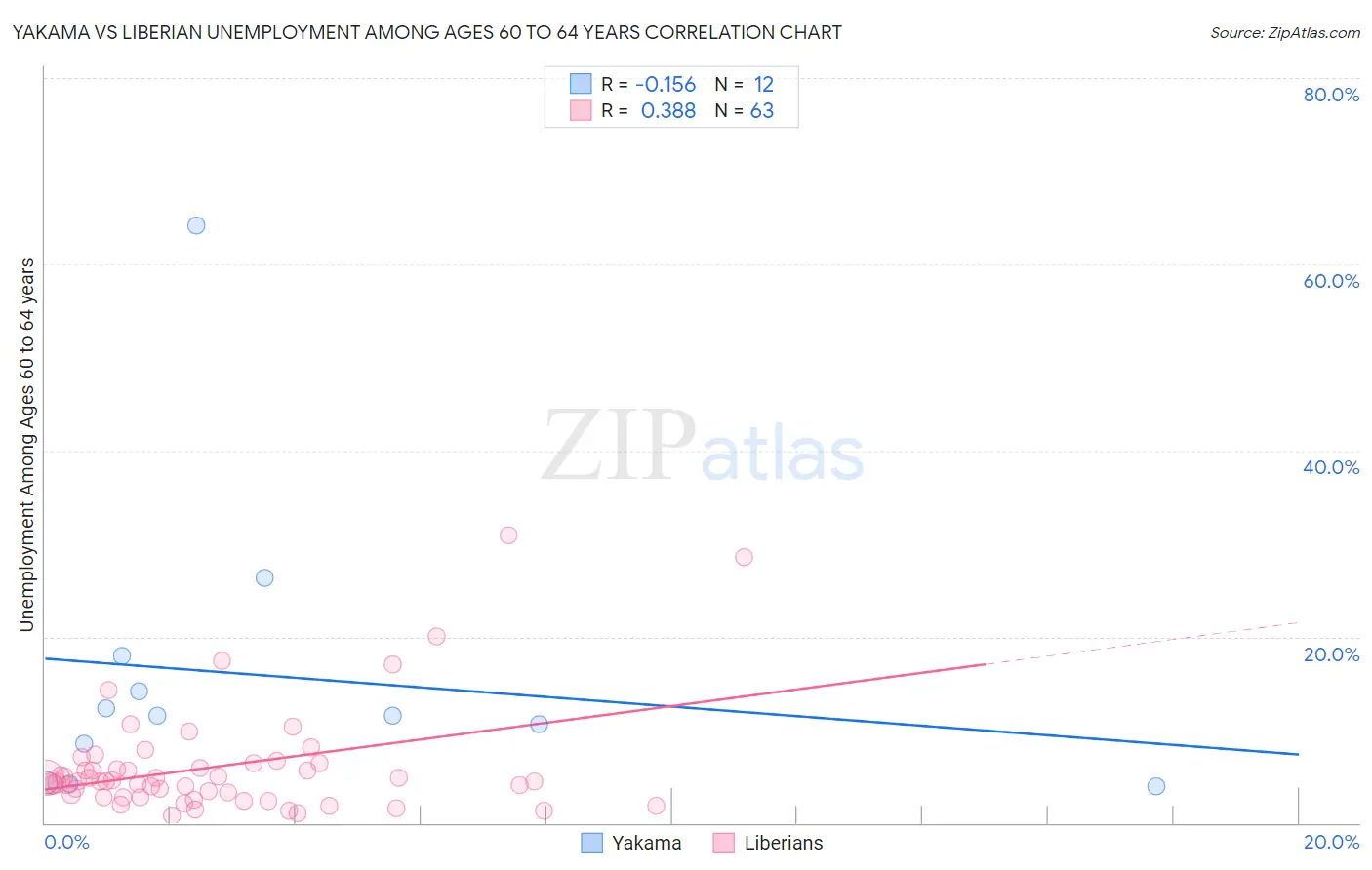 Yakama vs Liberian Unemployment Among Ages 60 to 64 years