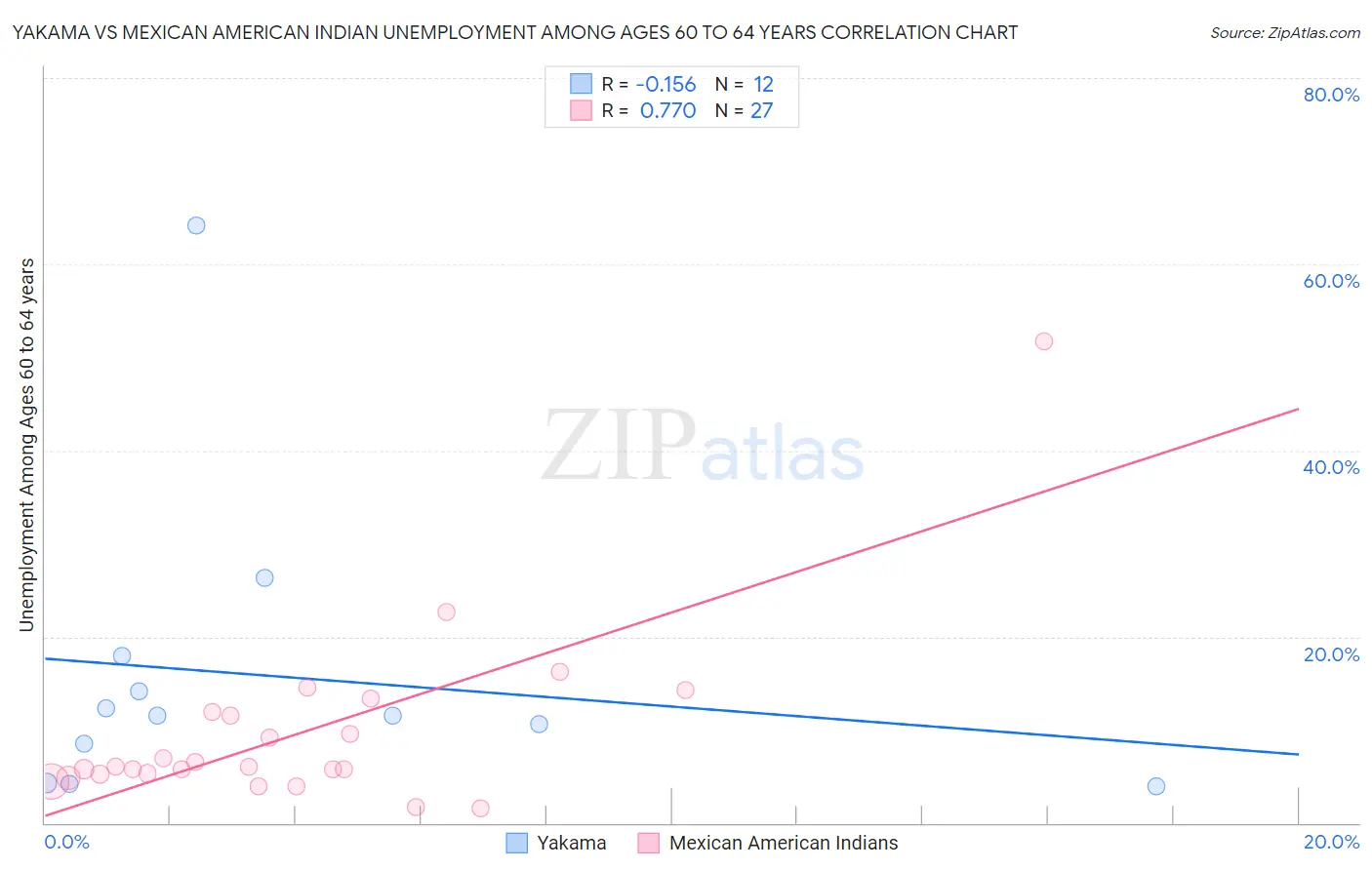 Yakama vs Mexican American Indian Unemployment Among Ages 60 to 64 years