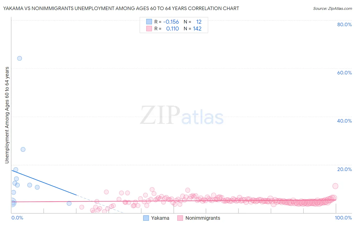 Yakama vs Nonimmigrants Unemployment Among Ages 60 to 64 years