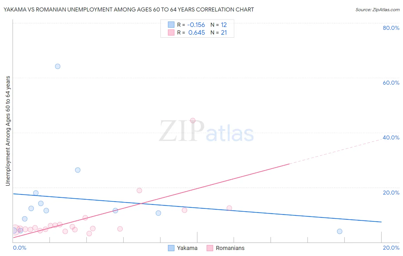 Yakama vs Romanian Unemployment Among Ages 60 to 64 years