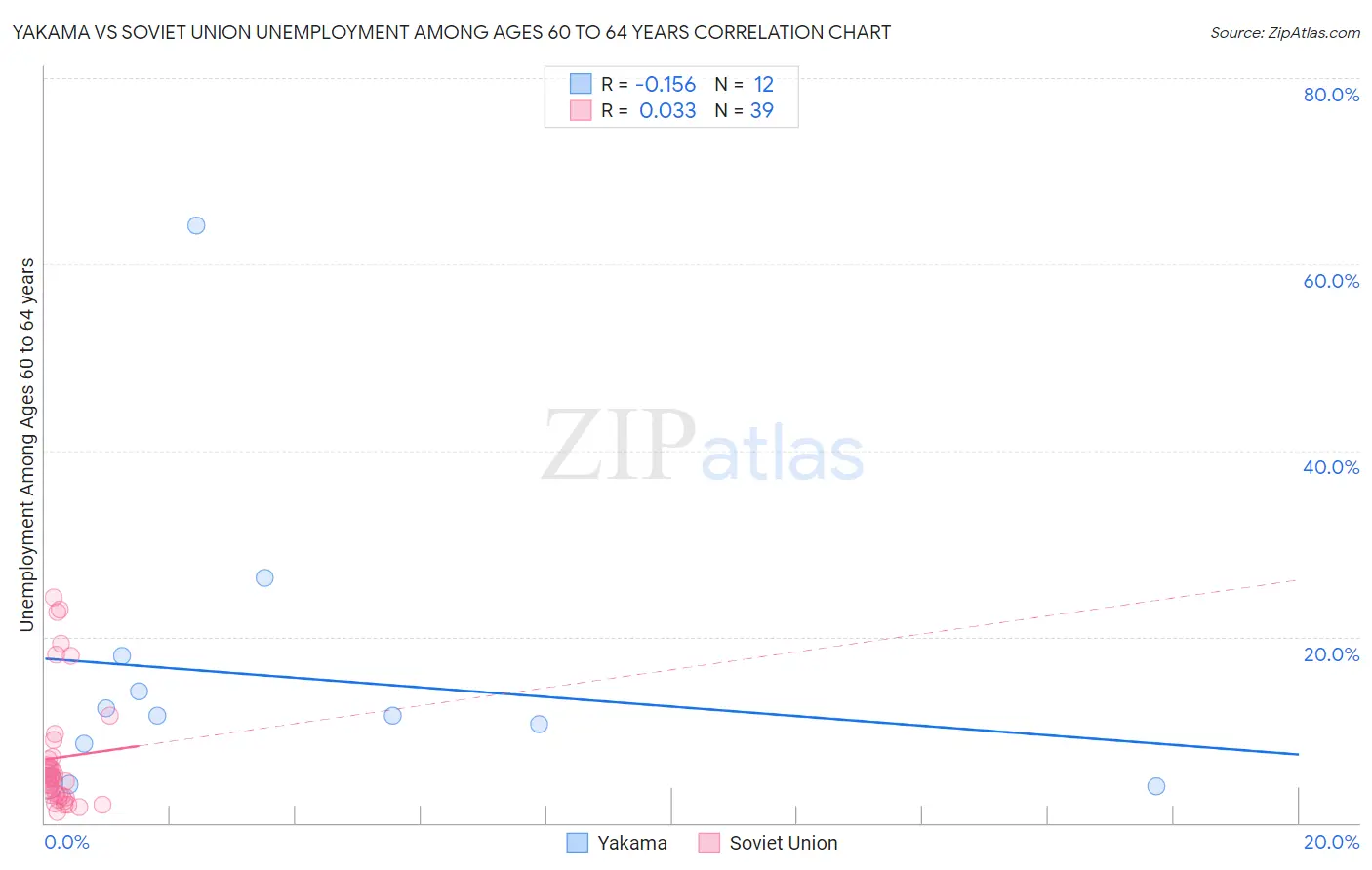 Yakama vs Soviet Union Unemployment Among Ages 60 to 64 years