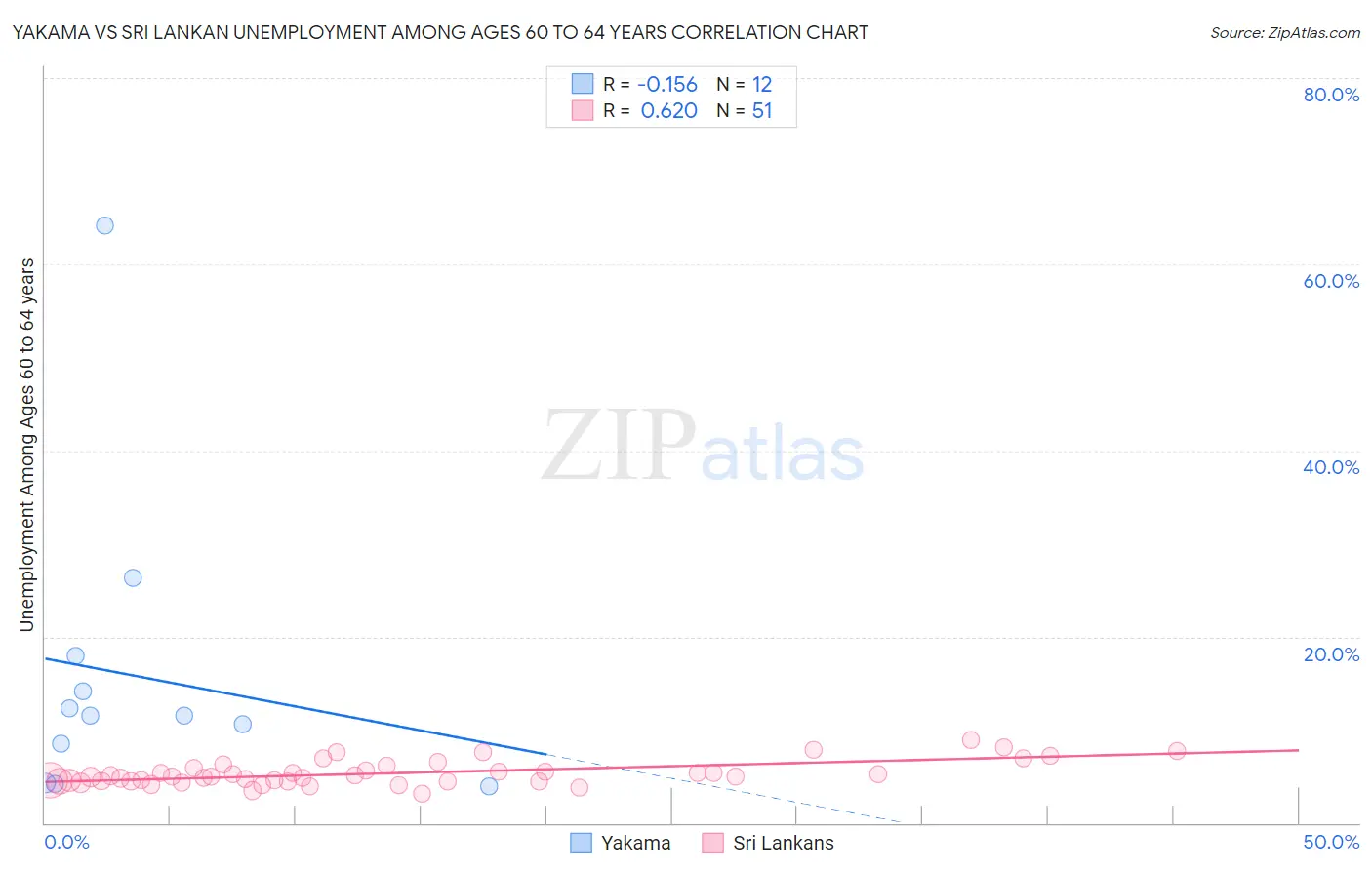 Yakama vs Sri Lankan Unemployment Among Ages 60 to 64 years