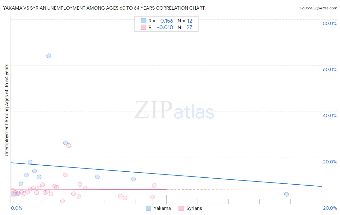 Yakama vs Syrian Unemployment Among Ages 60 to 64 years