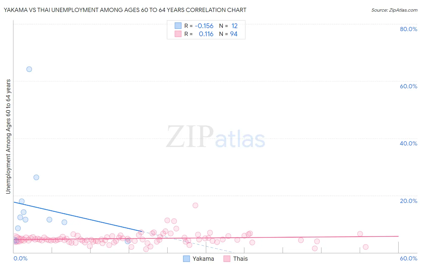 Yakama vs Thai Unemployment Among Ages 60 to 64 years