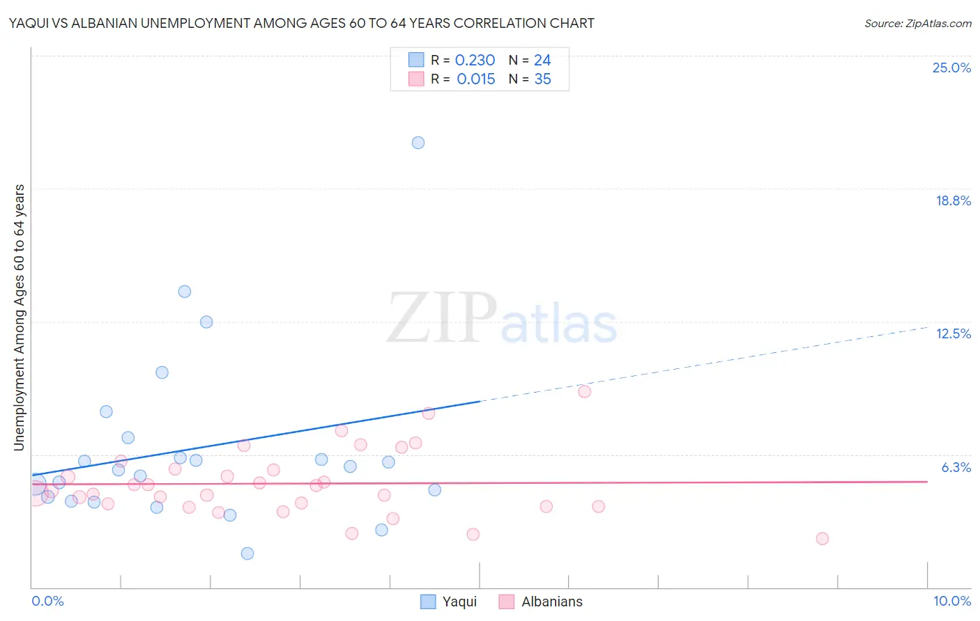 Yaqui vs Albanian Unemployment Among Ages 60 to 64 years