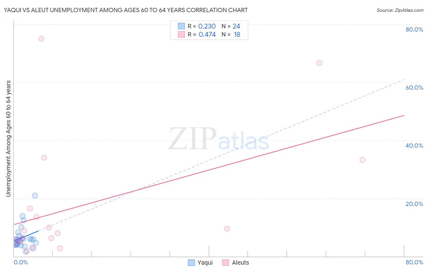 Yaqui vs Aleut Unemployment Among Ages 60 to 64 years