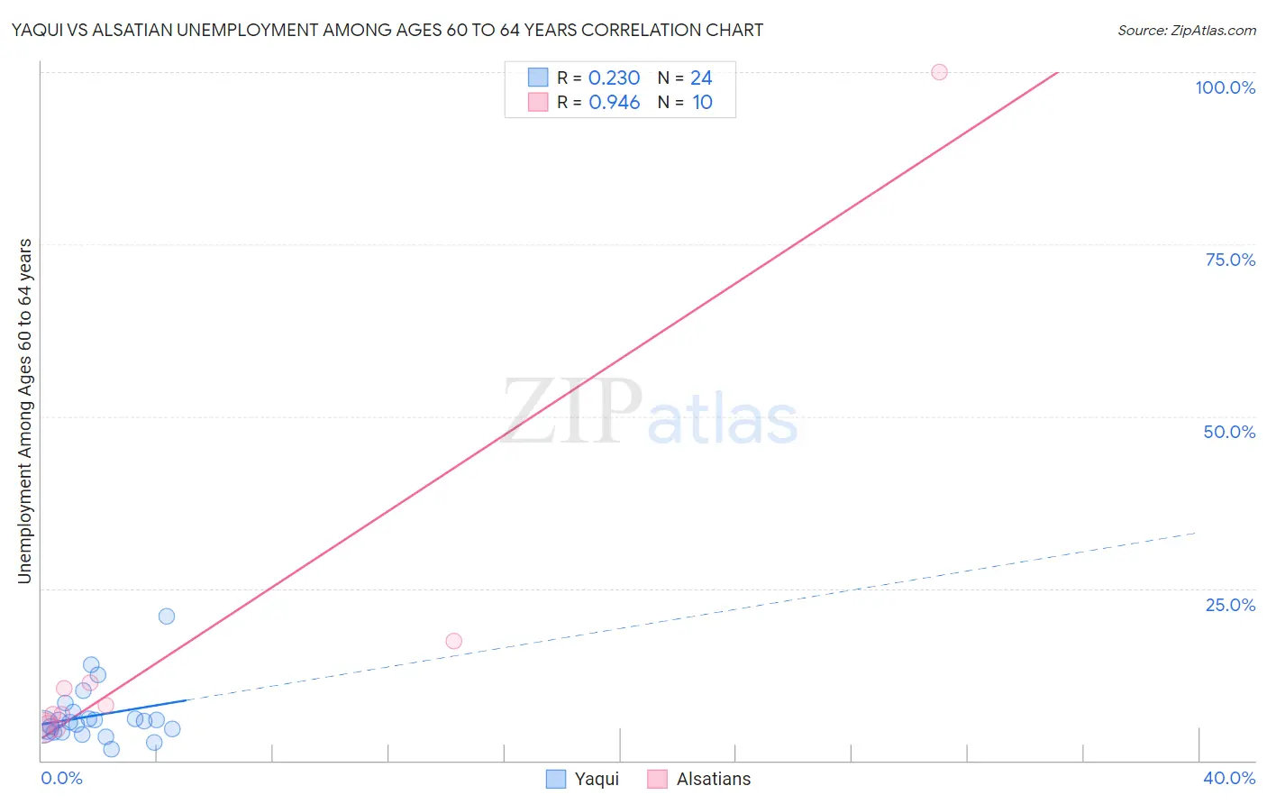 Yaqui vs Alsatian Unemployment Among Ages 60 to 64 years