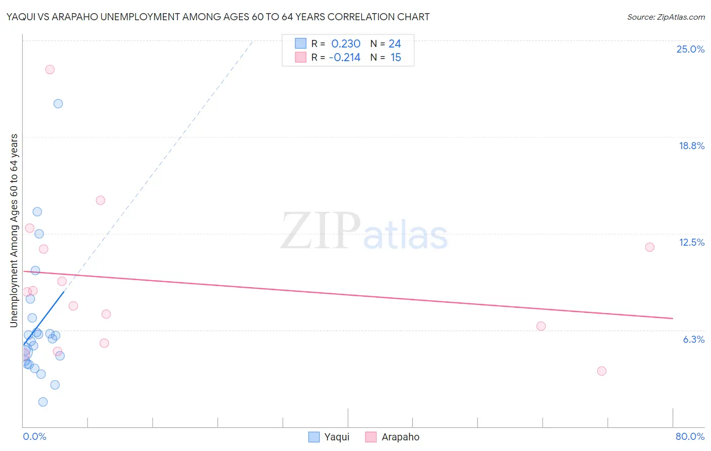 Yaqui vs Arapaho Unemployment Among Ages 60 to 64 years