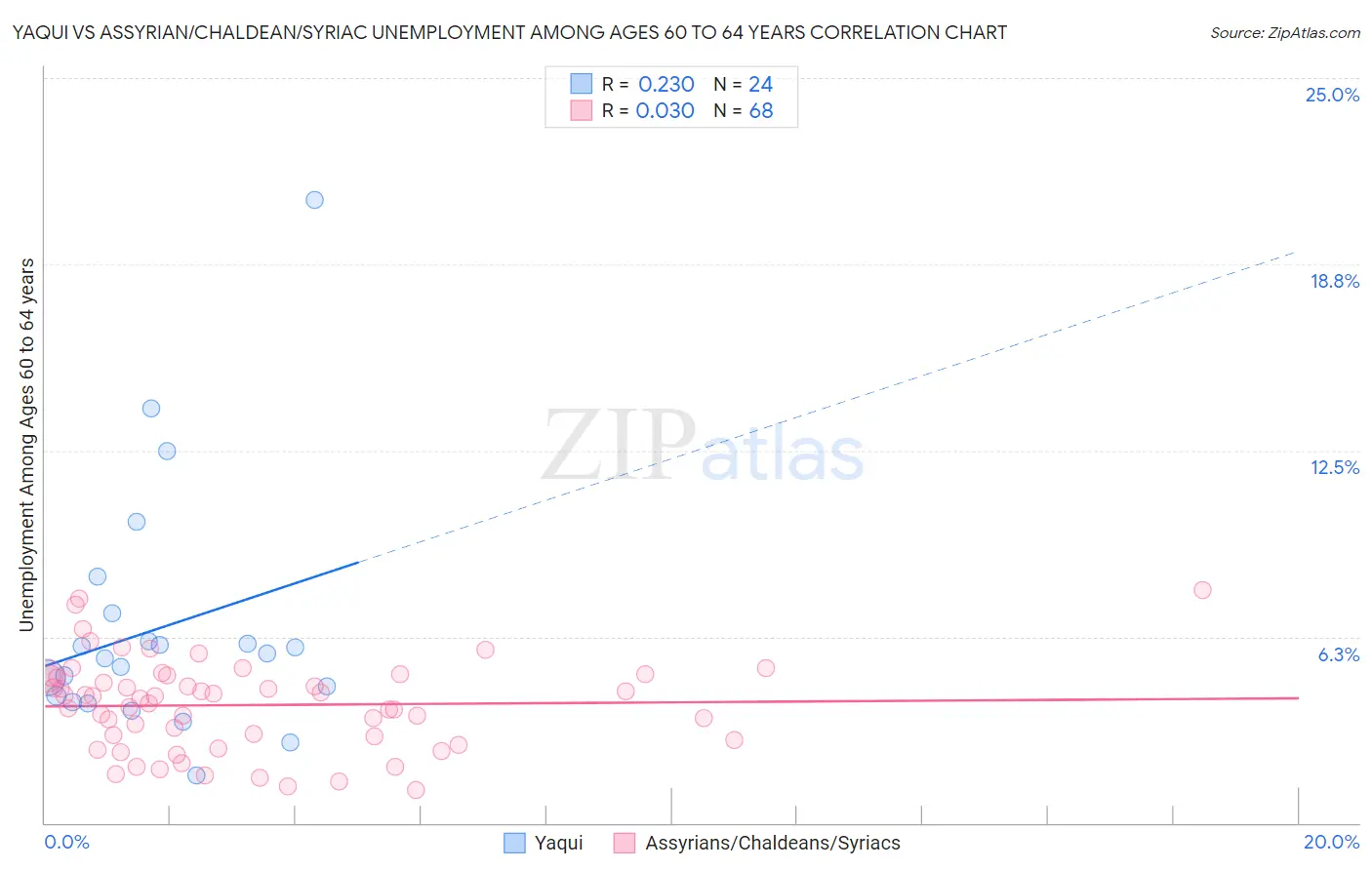 Yaqui vs Assyrian/Chaldean/Syriac Unemployment Among Ages 60 to 64 years