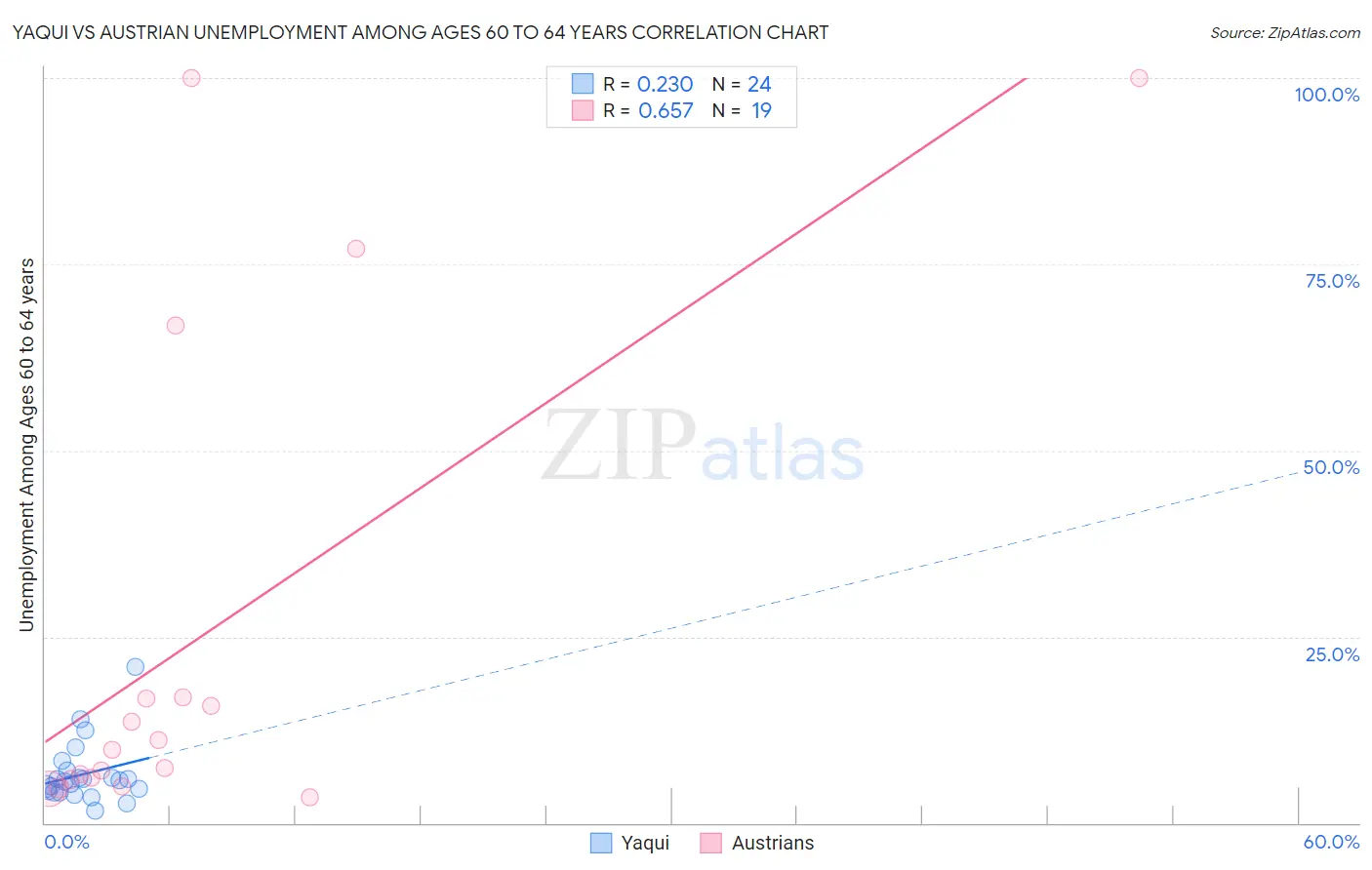 Yaqui vs Austrian Unemployment Among Ages 60 to 64 years