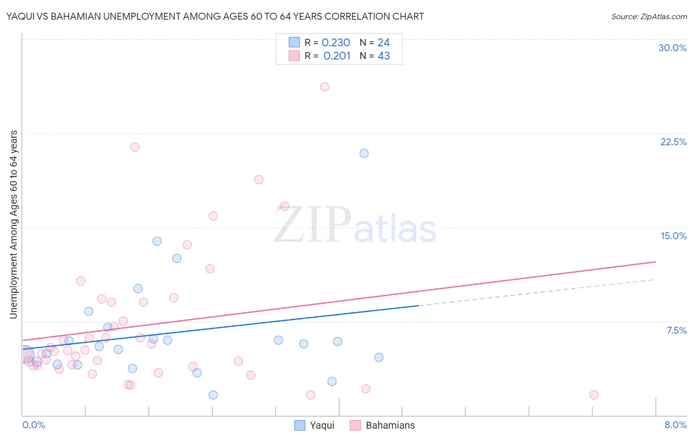 Yaqui vs Bahamian Unemployment Among Ages 60 to 64 years