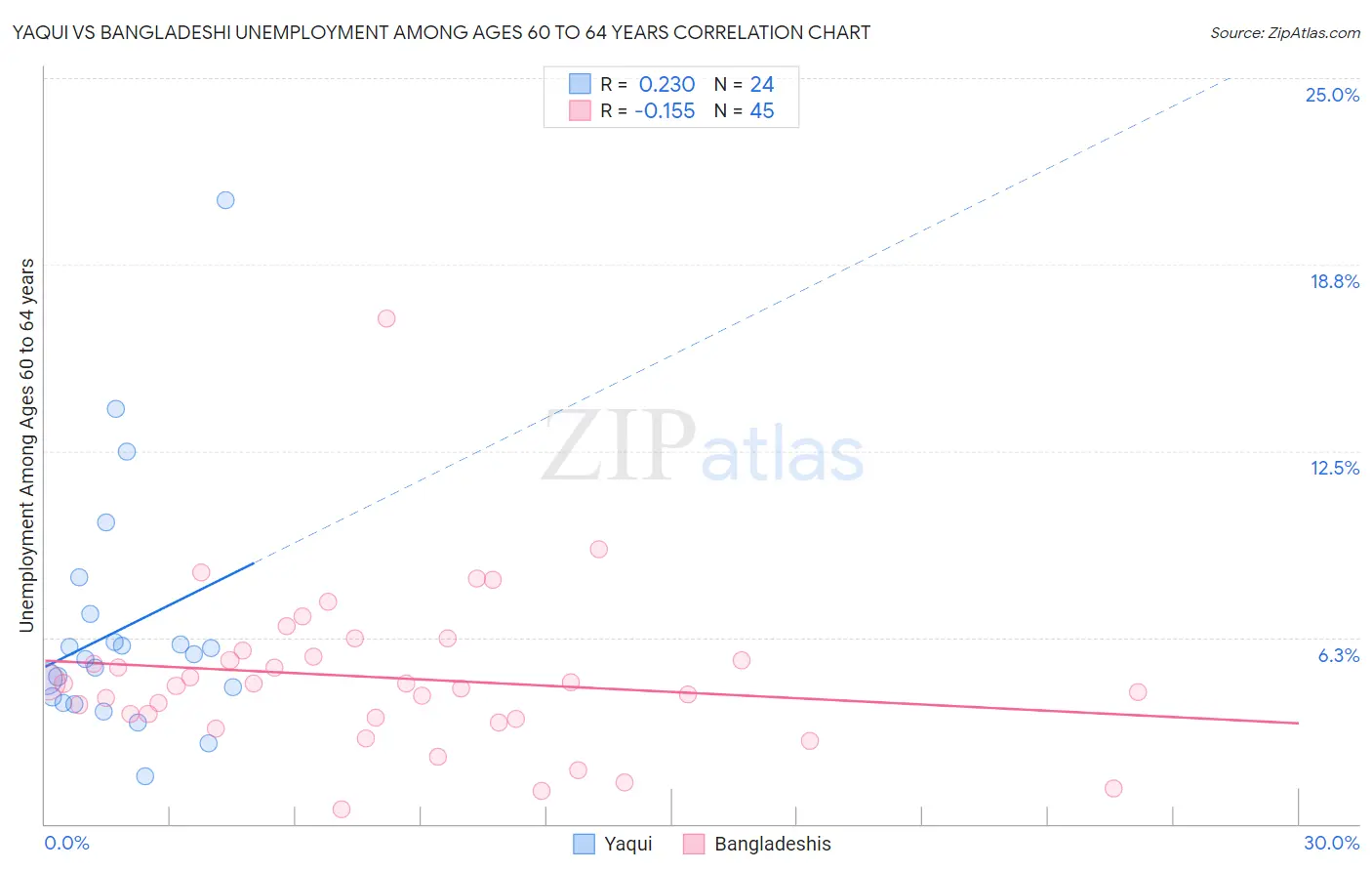 Yaqui vs Bangladeshi Unemployment Among Ages 60 to 64 years