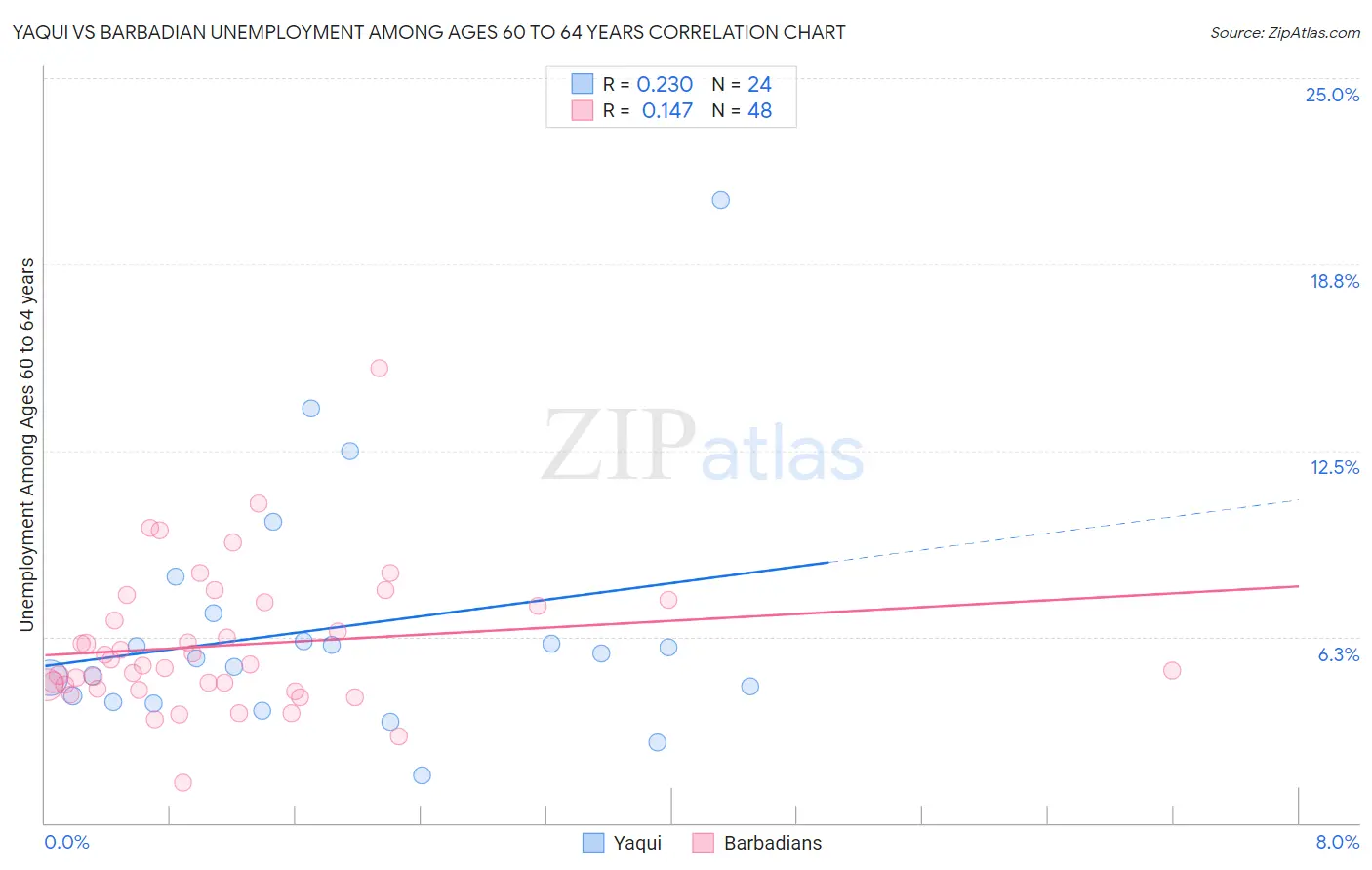 Yaqui vs Barbadian Unemployment Among Ages 60 to 64 years