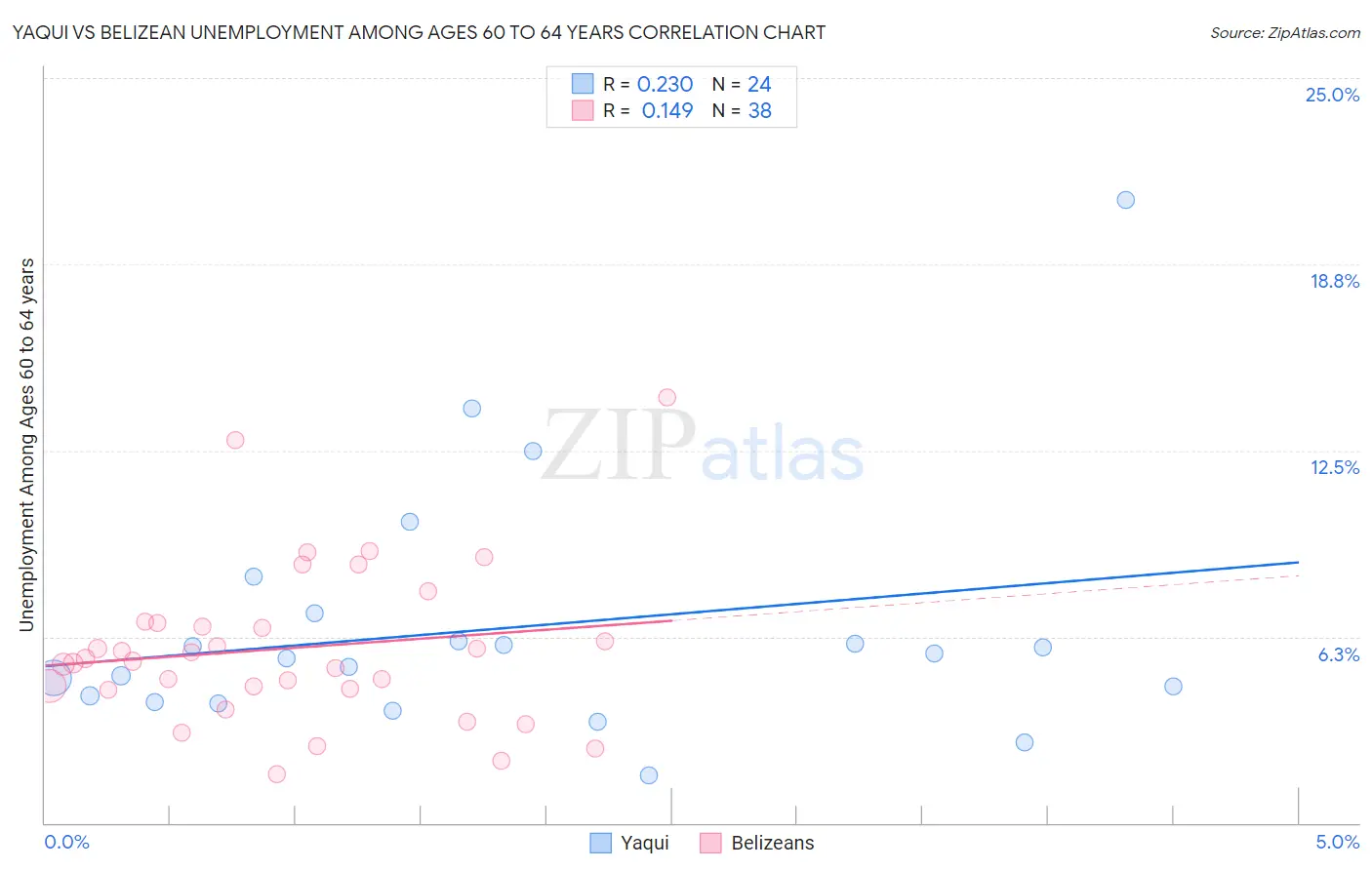 Yaqui vs Belizean Unemployment Among Ages 60 to 64 years