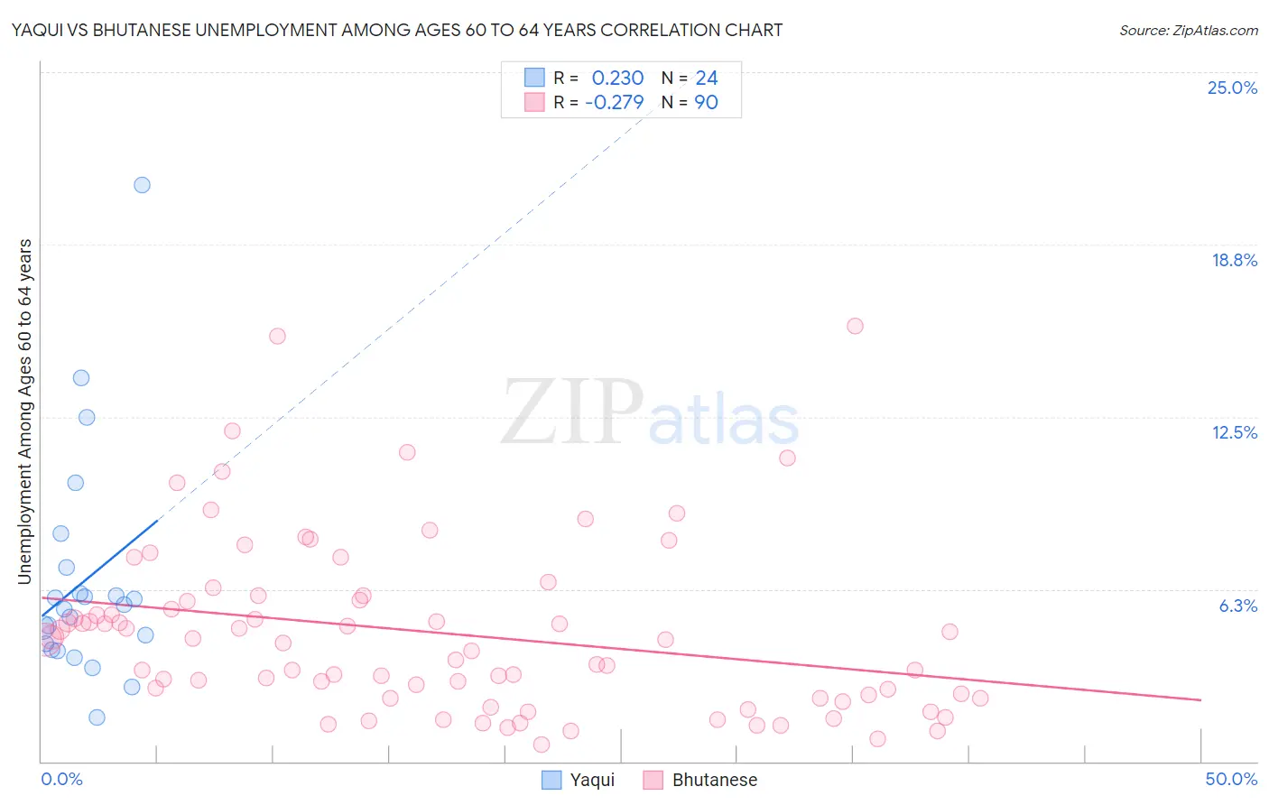 Yaqui vs Bhutanese Unemployment Among Ages 60 to 64 years