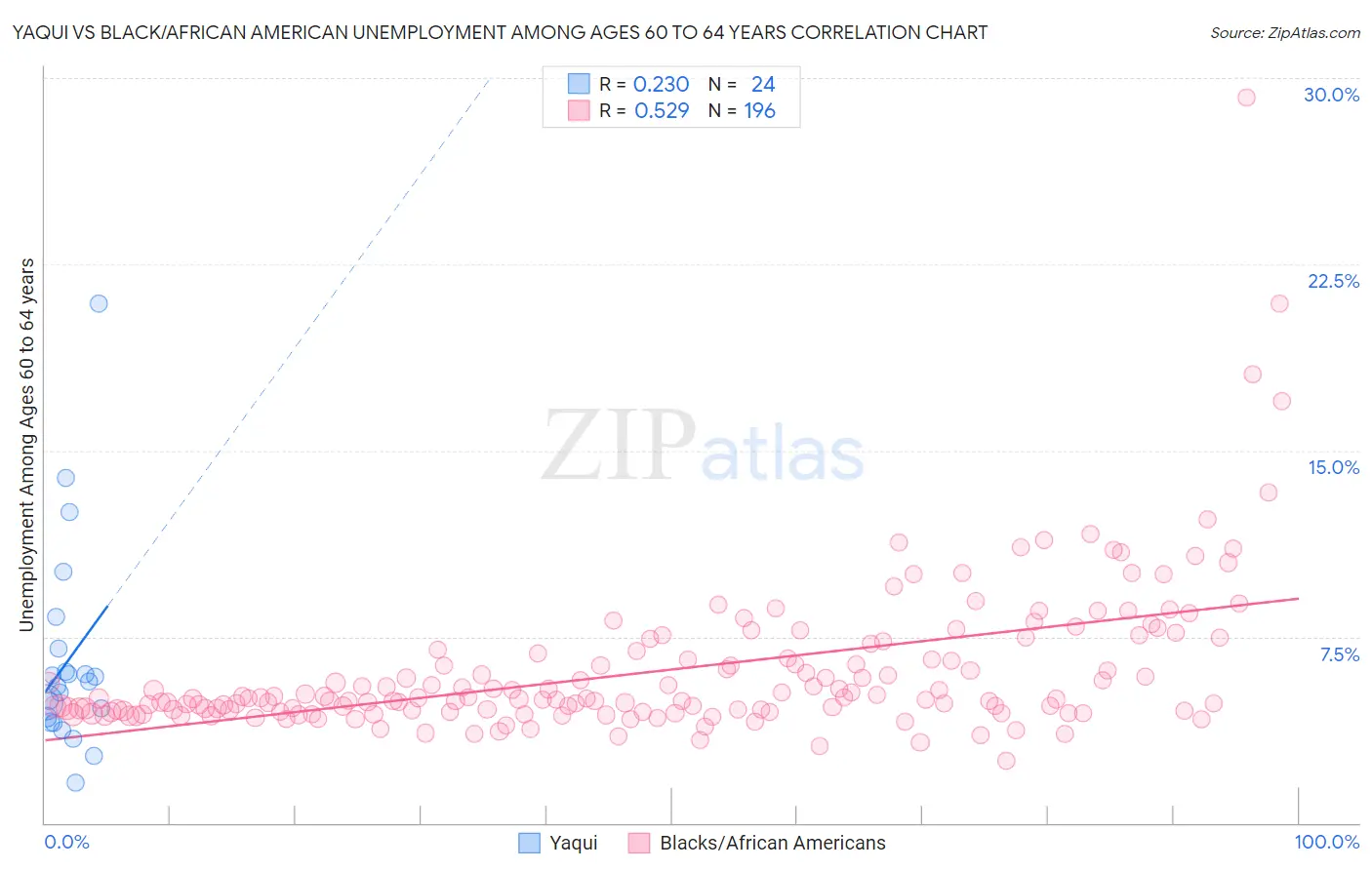 Yaqui vs Black/African American Unemployment Among Ages 60 to 64 years