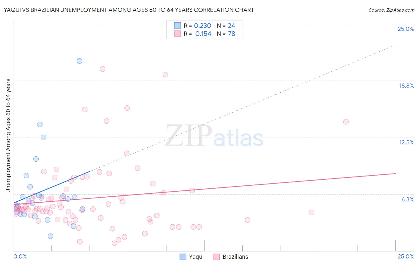 Yaqui vs Brazilian Unemployment Among Ages 60 to 64 years