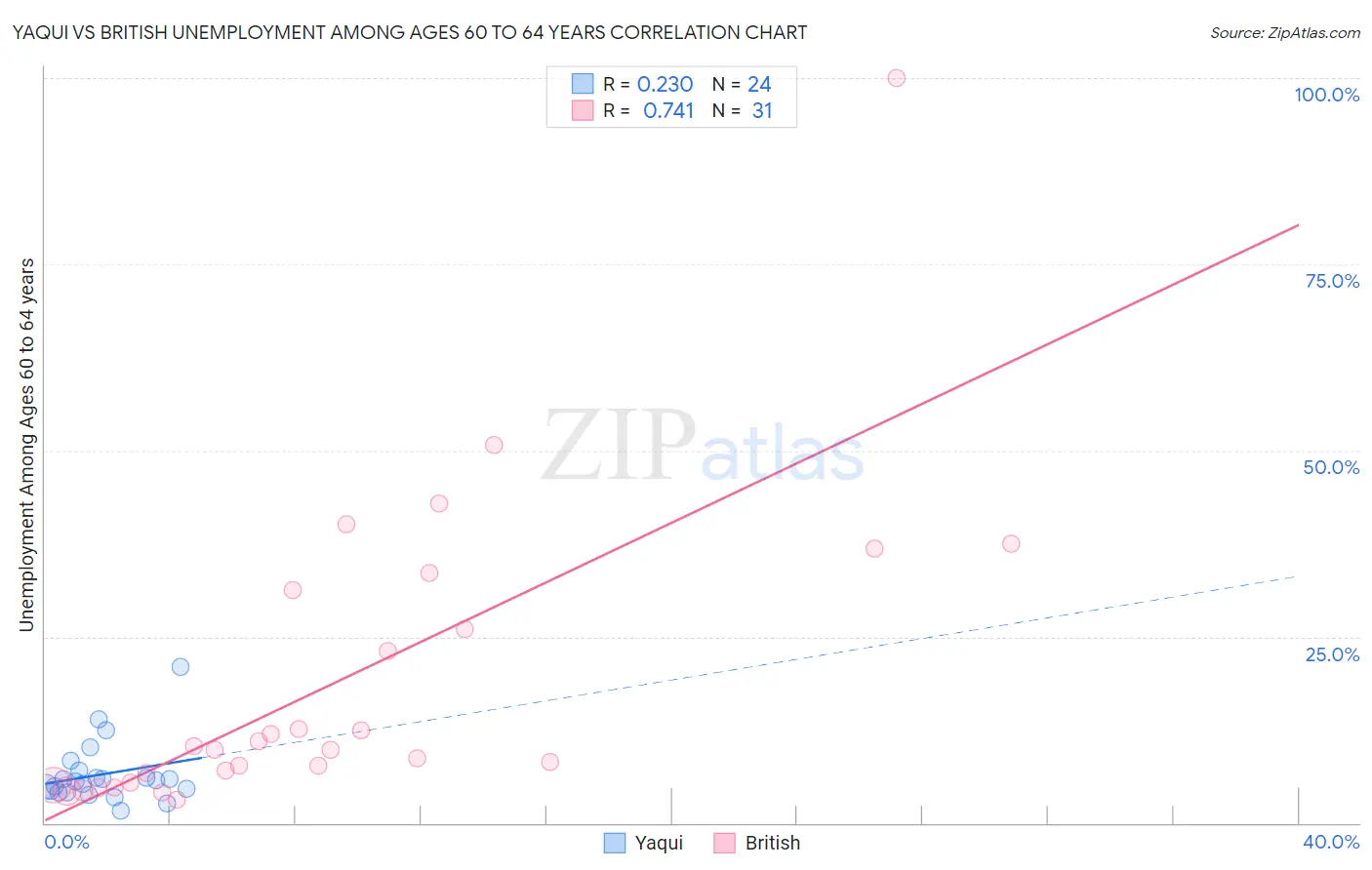 Yaqui vs British Unemployment Among Ages 60 to 64 years