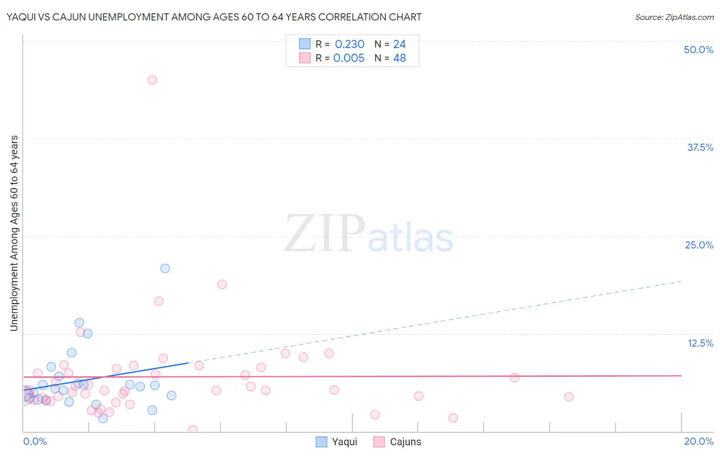 Yaqui vs Cajun Unemployment Among Ages 60 to 64 years