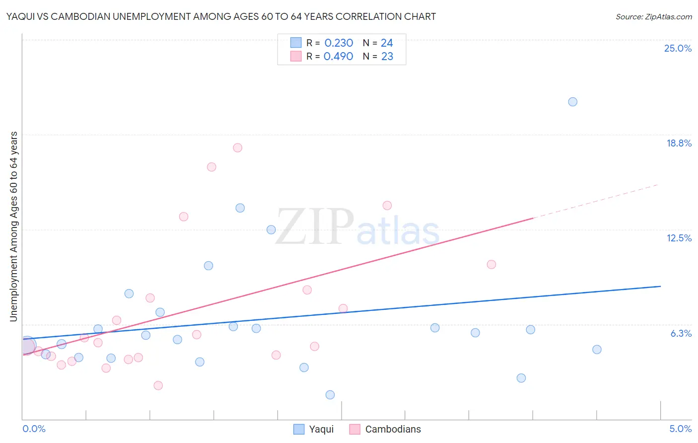 Yaqui vs Cambodian Unemployment Among Ages 60 to 64 years