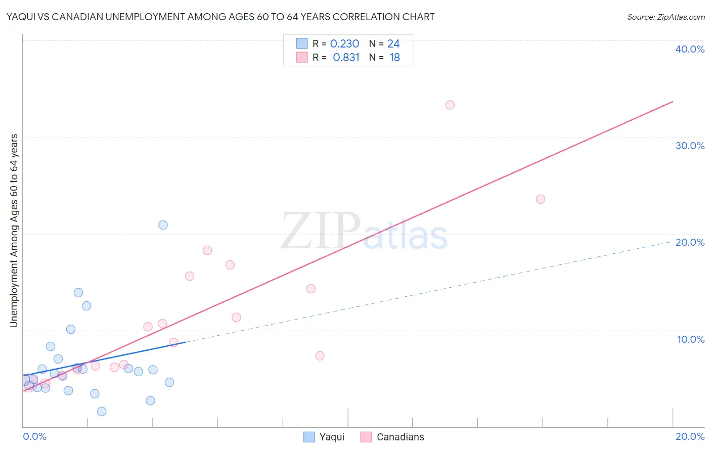 Yaqui vs Canadian Unemployment Among Ages 60 to 64 years