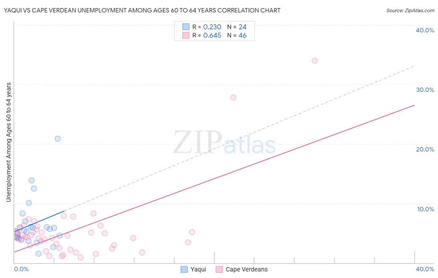 Yaqui vs Cape Verdean Unemployment Among Ages 60 to 64 years