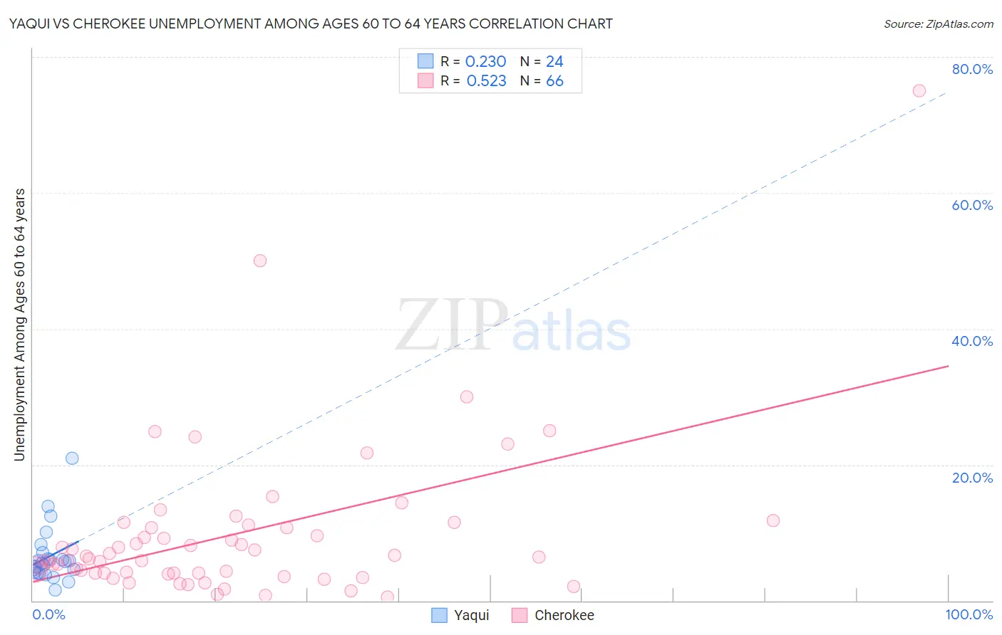 Yaqui vs Cherokee Unemployment Among Ages 60 to 64 years