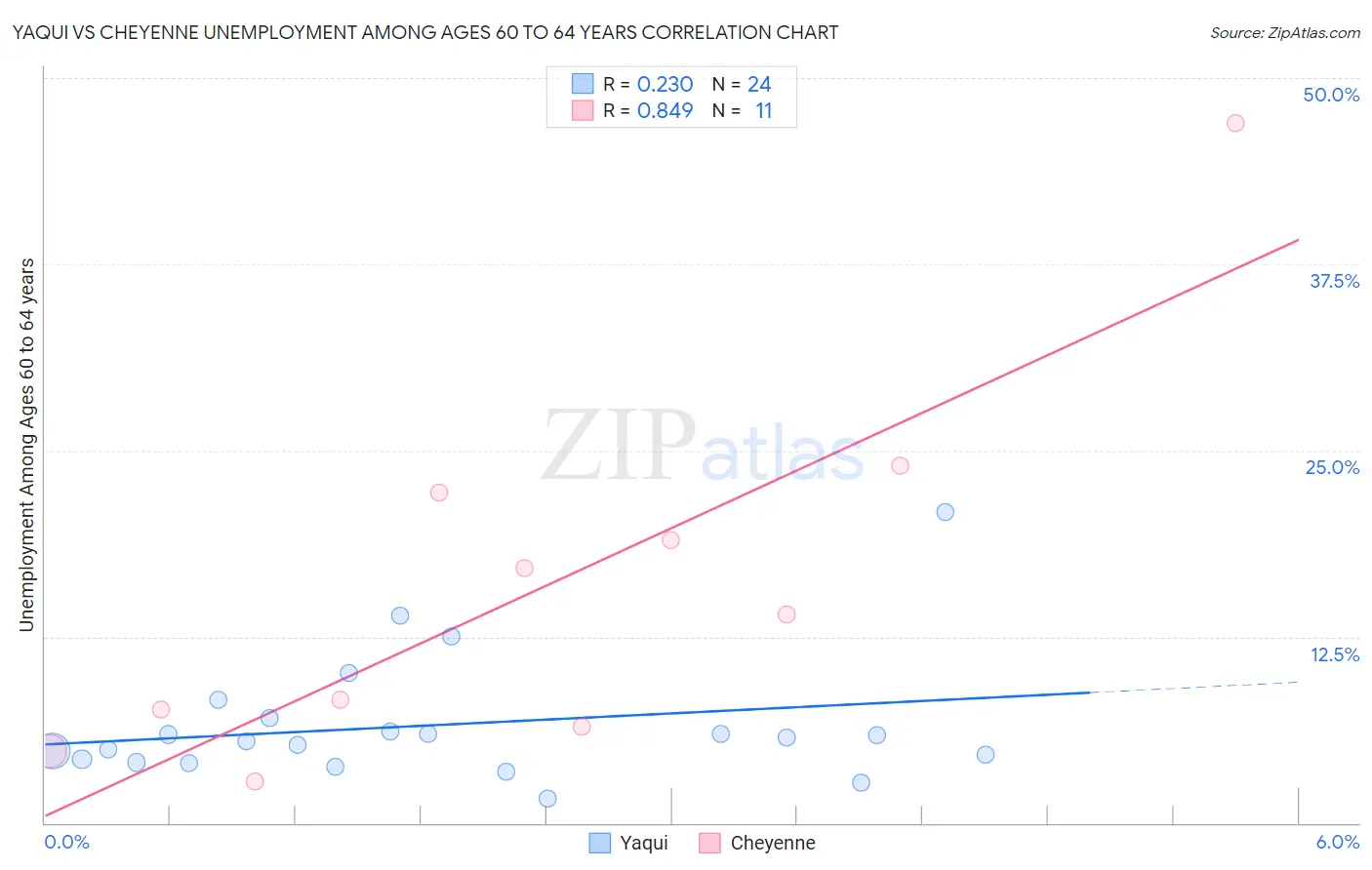 Yaqui vs Cheyenne Unemployment Among Ages 60 to 64 years