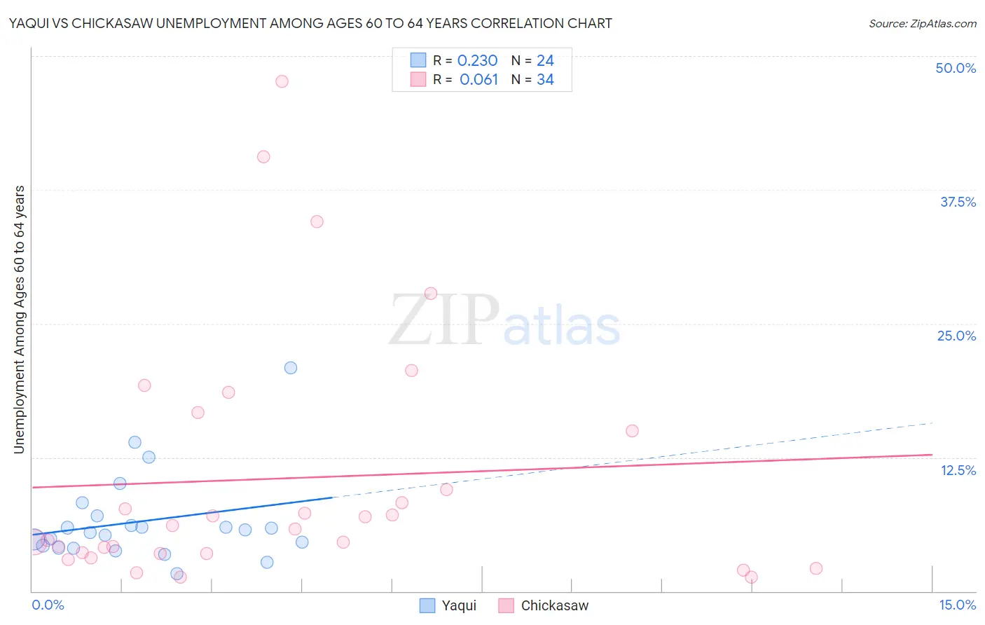 Yaqui vs Chickasaw Unemployment Among Ages 60 to 64 years