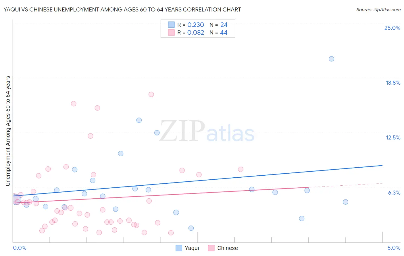 Yaqui vs Chinese Unemployment Among Ages 60 to 64 years