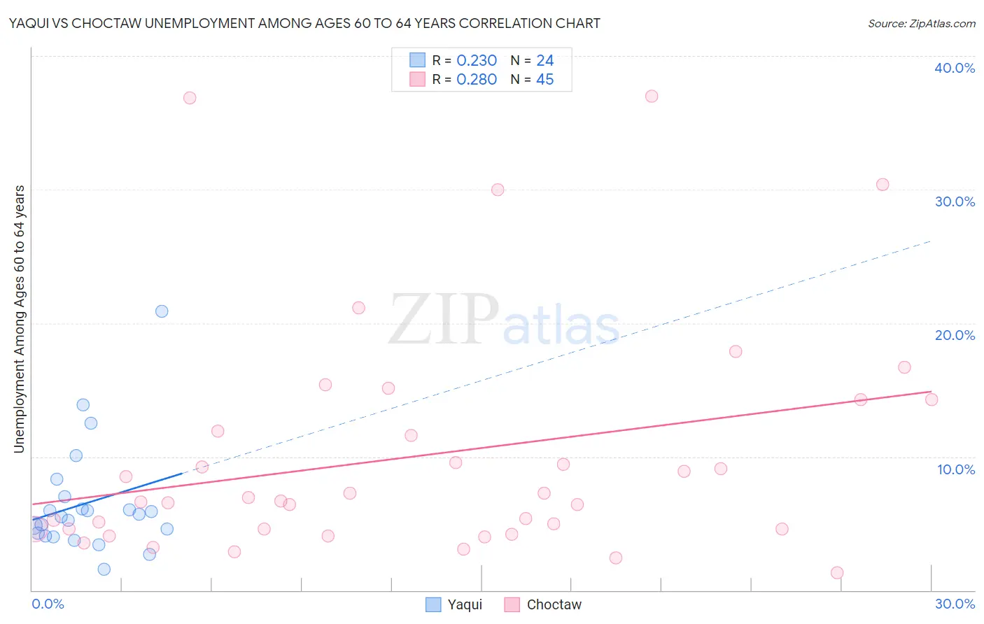 Yaqui vs Choctaw Unemployment Among Ages 60 to 64 years