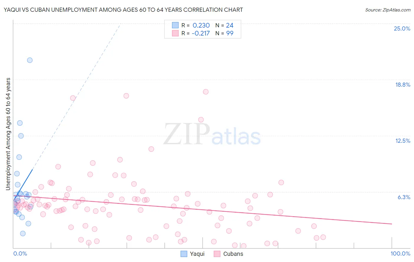 Yaqui vs Cuban Unemployment Among Ages 60 to 64 years