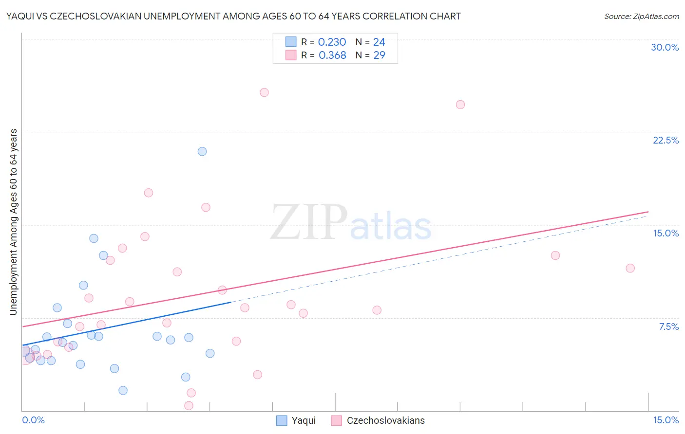 Yaqui vs Czechoslovakian Unemployment Among Ages 60 to 64 years